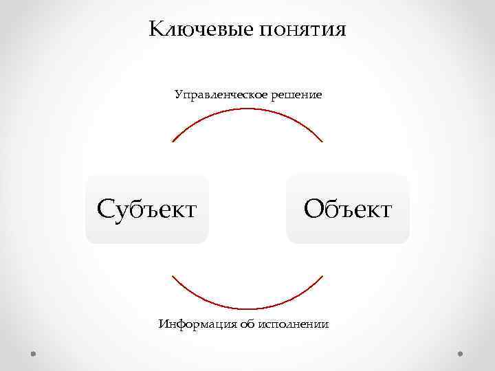 Ключевые понятия Управленческое решение Субъект Объект Информация об Ключевые понятия Управленческое решение Субъект Объект Информация об