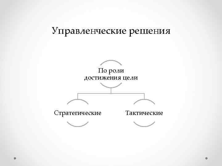 Управленческие решения По роли достижения цели Стратегические Тактические Управленческие решения По роли достижения цели Стратегические Тактические