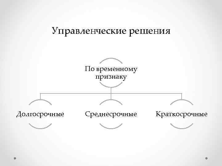 Управленческие решения По временному признаку Долгосрочные Среднесрочные Управленческие решения По временному признаку Долгосрочные Среднесрочные
