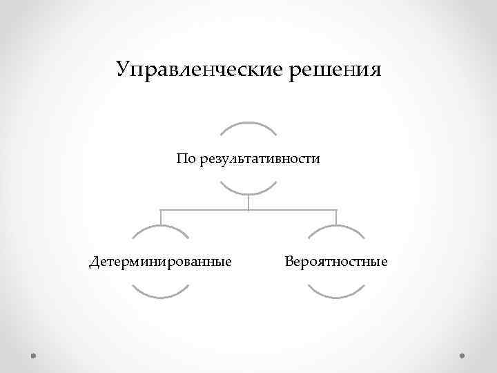 Управленческие решения По результативности Детерминированные Вероятностные Управленческие решения По результативности Детерминированные Вероятностные