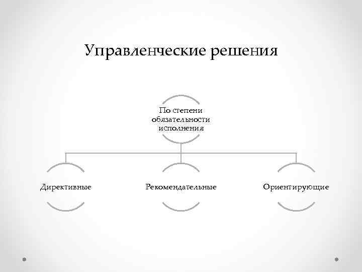 Управленческие решения По степени обязательности Управленческие решения По степени обязательности