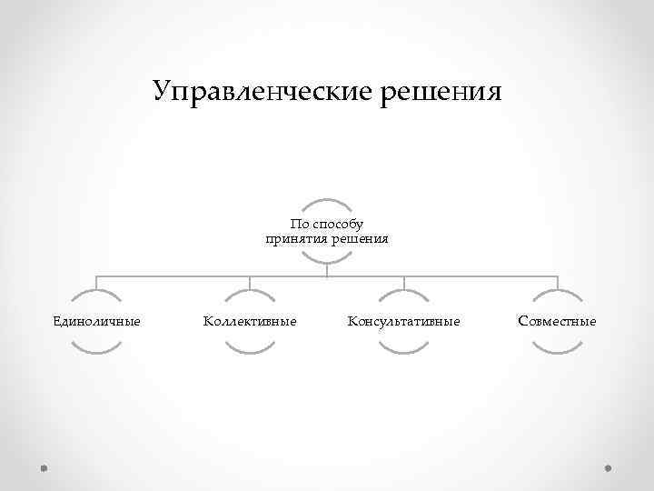Управленческие решения По способу Управленческие решения По способу