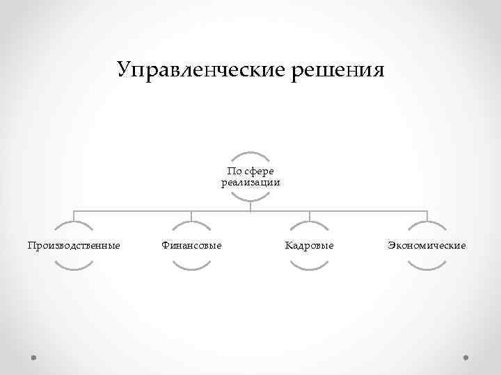 Управленческие решения По сфере Управленческие решения По сфере