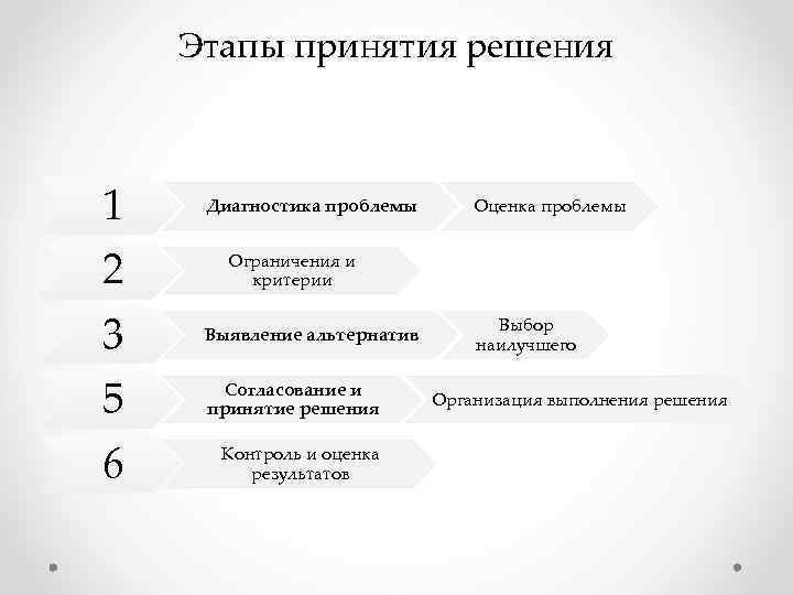 Несколько этапов. Стадии принятия. 5 Этапов принятия решения. Стадии принятия проблемы. Этапы принятия ситуации.