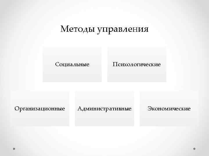 Методы управления Социальные Психологические Организационные Административные Методы управления Социальные Психологические Организационные Административные