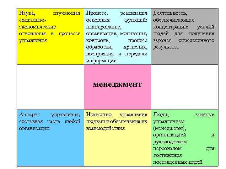 Наука, изучающая Процесс, реализация Деятельность, социально- основных функций: обеспечивающая экономические планирование, концентрацию усилий отношения