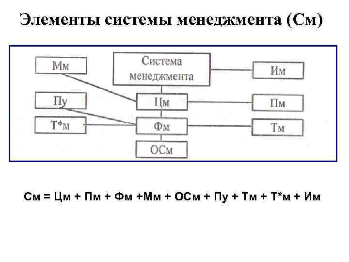 Элементы системы менеджмента (См) См = Цм + Пм + Фм +Мм + ОСм