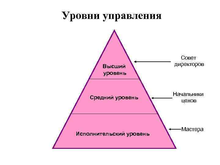 Уровни управления Совет Высший директоров уровень Начальники Средний уровень цехов Мастера Исполнительский уровень 