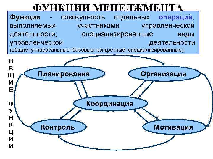  ФУНКЦИИ МЕНЕДЖМЕНТА Функции - совокупность отдельных операций, выполняемых участниками управленческой деятельности; специализированные виды