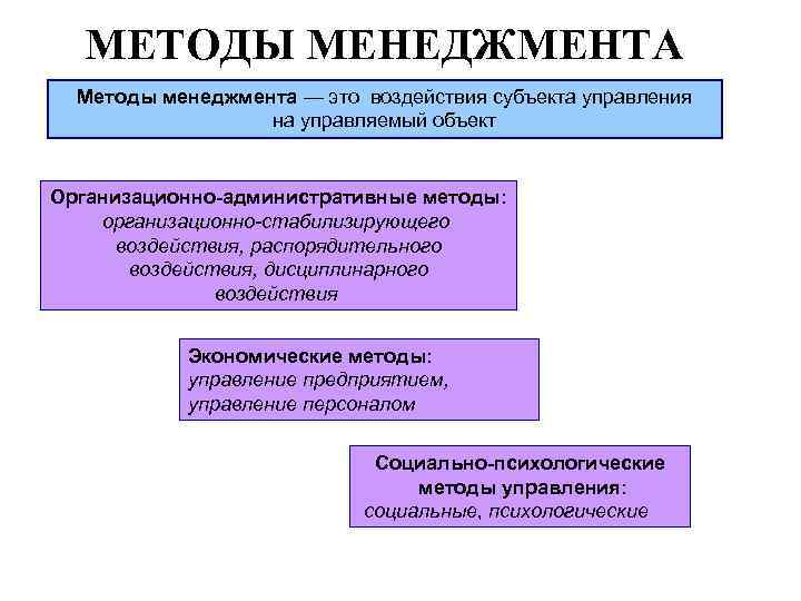  МЕТОДЫ МЕНЕДЖМЕНТА Методы менеджмента — это воздействия субъекта управления на управляемый объект Организационно-административные