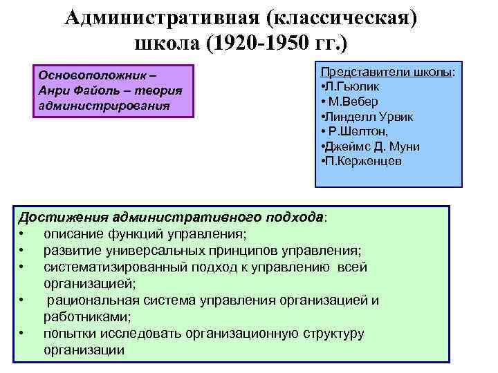  Административная (классическая) школа (1920 -1950 гг. ) Основоположник – Представители школы: Анри Файоль