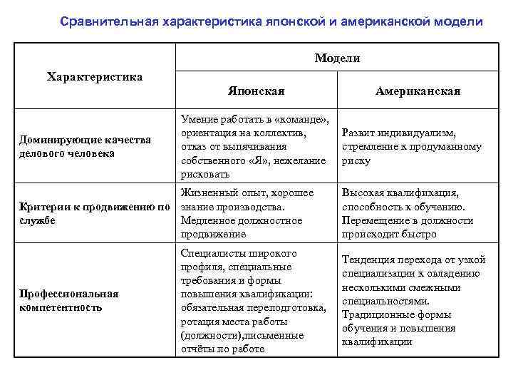  Сравнительная характеристика японской и американской модели Модели Характеристика Японская Американская Умение работать в