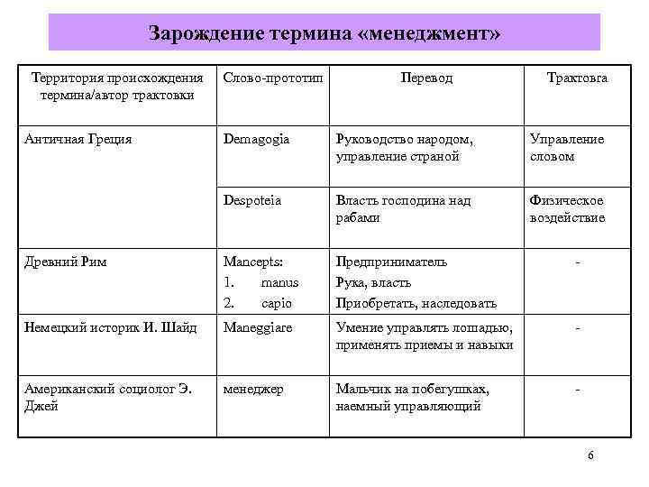  Зарождение термина «менеджмент» Территория происхождения Слово-прототип Перевод Трактовrа термина/автор трактовки Античная Греция Demagogia