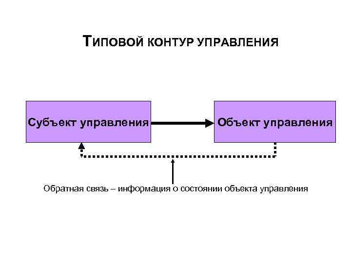  ТИПОВОЙ КОНТУР УПРАВЛЕНИЯ Субъект управления Объект управления Обратная связь – информация о состоянии