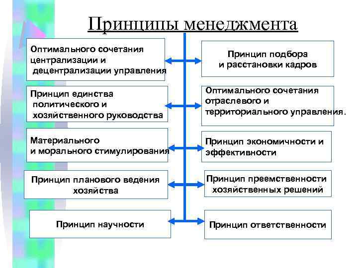 Принципы менеджмента Оптимального сочетания централизации и децентрализации управления Принцип подбора и расстановки кадров Принцип