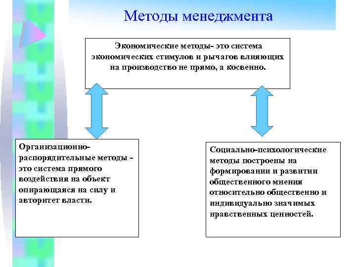 Методы менеджмента Экономические методы- это система экономических стимулов и рычагов влияющих на производство не