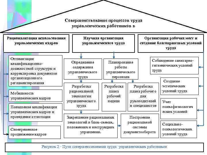 Совершенствование процессов труда управленческих работников в Рационализация использования управленческих кадров Оптимизация квалификационнодолжностной структуры и