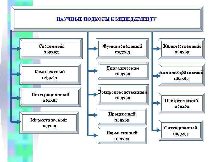НАУЧНЫЕ ПОДХОДЫ К МЕНЕДЖМЕНТУ Системный подход Комплексный подход Интеграционный подход Маркетинговый подход Функциональный подход