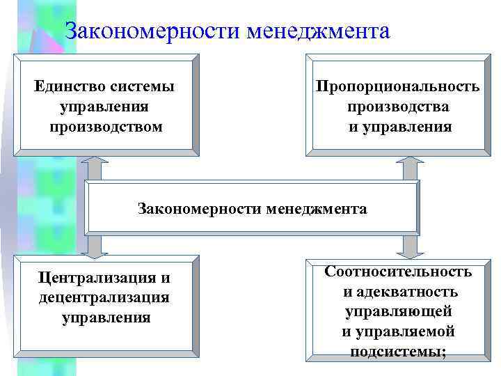 Закономерности менеджмента Единство системы управления производством Пропорциональность производства и управления Закономерности менеджмента Централизация и