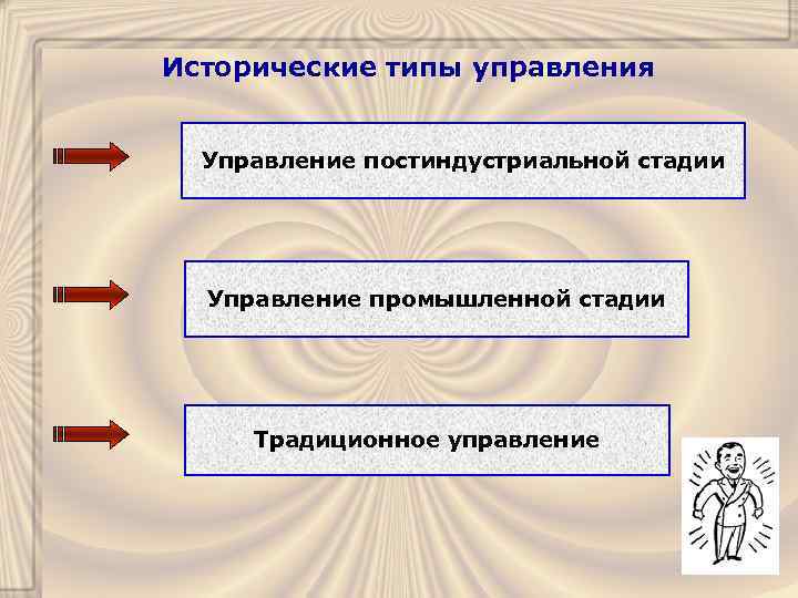 Исторические типы управления Управление постиндустриальной стадии Управление промышленной стадии Традиционное управление 