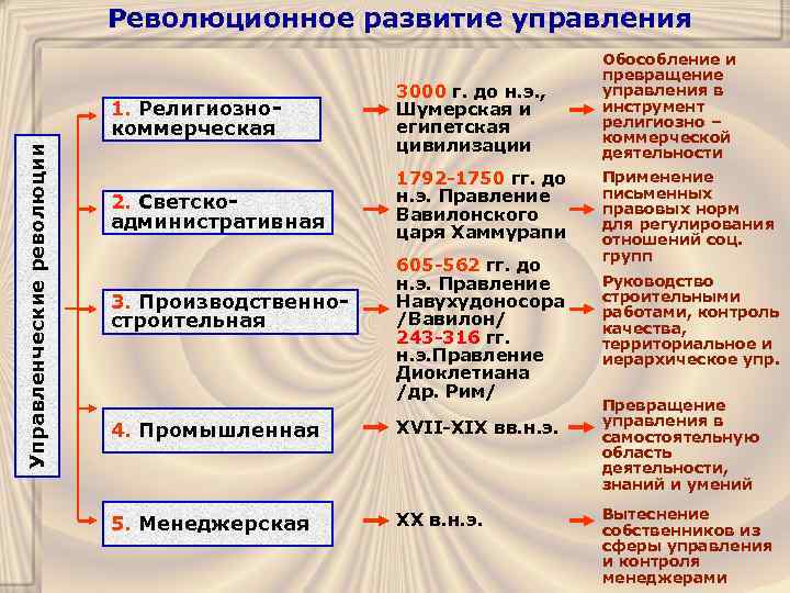 Революционное развитие управления Управленческие революции 1. Религиознокоммерческая 3000 г. до н. э. , Шумерская