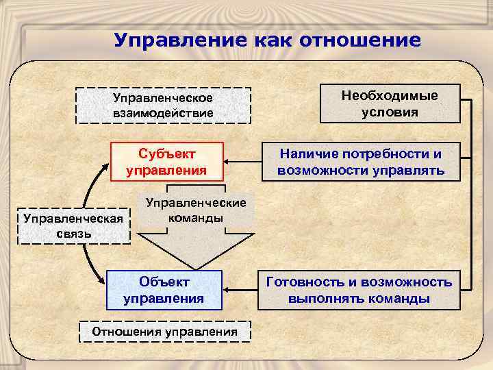 Управление как отношение Управленческое взаимодействие Субъект управления Управленческая связь Необходимые условия Наличие потребности и