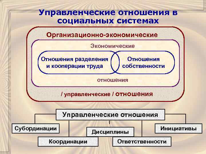 Управленческие отношения в социальных системах Организационно-экономические Экономические Отношения разделения и кооперации труда Отношения собственности
