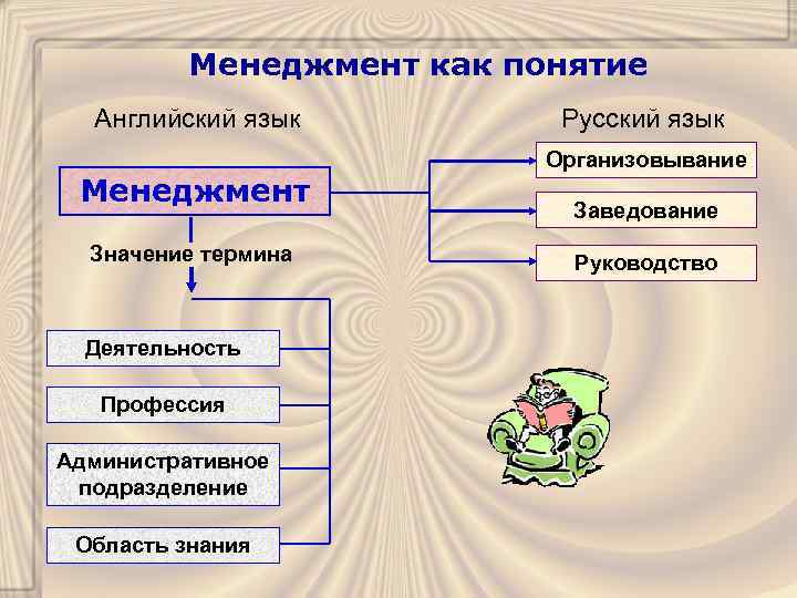 Менеджмент как понятие Английский язык Менеджмент Значение термина Деятельность Профессия Административное подразделение Область знания
