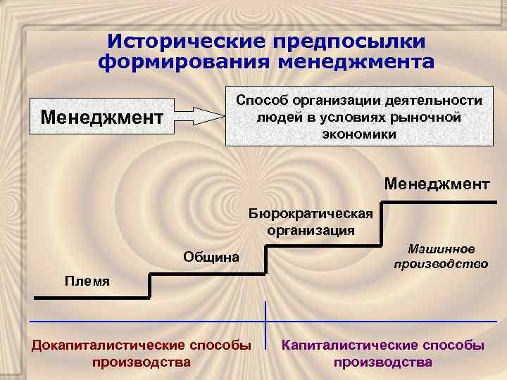 Исторические предпосылки формирования менеджмента Менеджмент Способ организации деятельности людей в условиях рыночной экономики Менеджмент