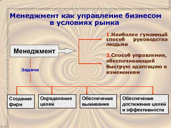 Менеджмент как управление бизнесом в условиях рынка 1. Наиболее гуманный способ руководства людьми Менеджмент