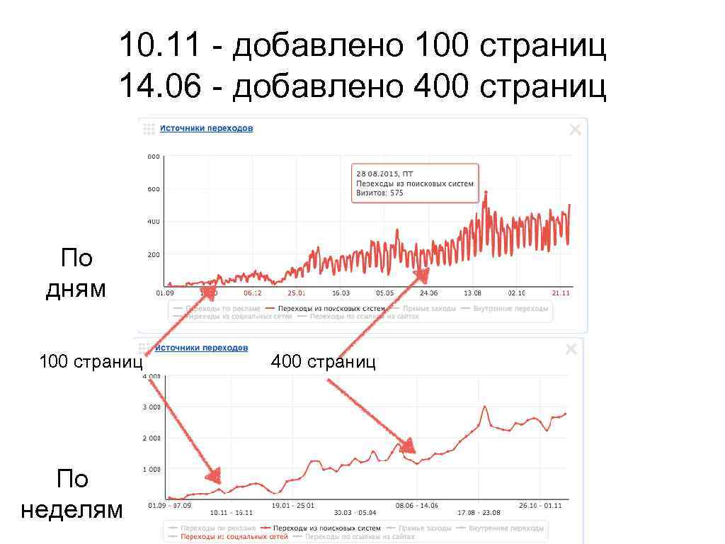 10. 11 - добавлено 100 страниц 14. 06 - добавлено 400 страниц По дням
