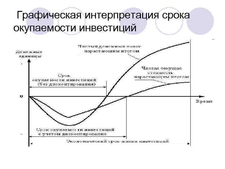 Период окупаемости составляет часть жизненного цикла проекта