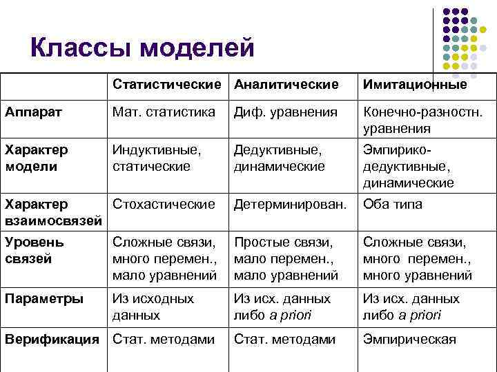 Классы моделей Статистические Аналитические Имитационные Аппарат Мат. статистика Диф. уравнения Конечно-разностн. уравнения Характер модели