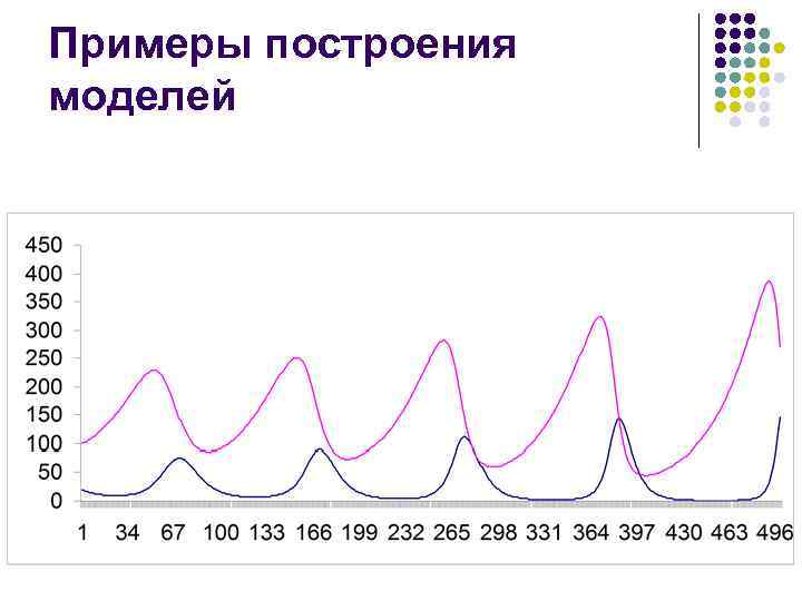 Примеры построения моделей 