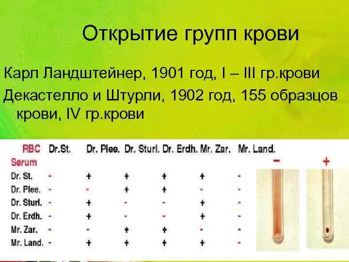 Открытие групп крови Карл Ландштейнер, 1901 год, I – III гр. крови Декастелло и