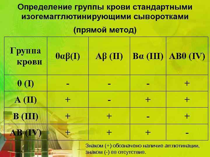 Определение группы крови стандартными изогемагглютинирующими сыворотками (прямой метод) Группа крови 0αβ(I) Aβ (II) 0