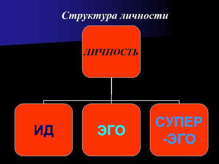 Структура личности  ЛИЧНОСТЬ     СУПЕР ИД  ЭГО 