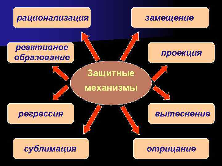 рационализация  замещение  реактивное     проекция образование   