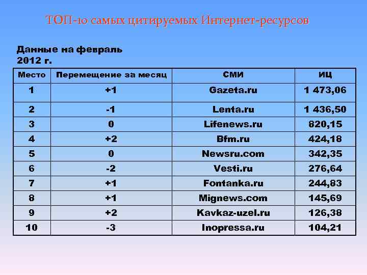   ТОП-10 самых цитируемых Интернет-ресурсов  Данные на февраль 2012 г. Место 