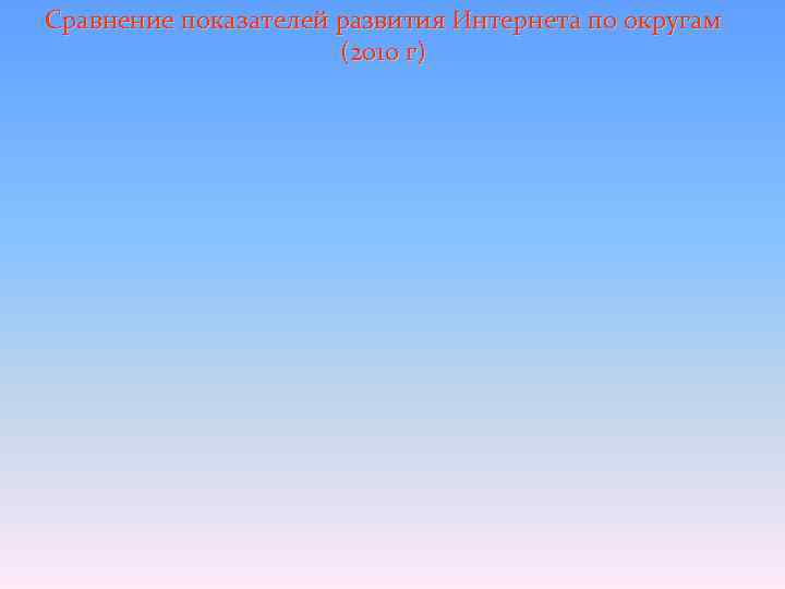 Сравнение показателей развития Интернета по округам    (2010 г) 