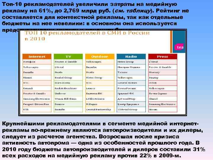 Топ-10 рекламодателей увеличили затраты на медийную рекламу на 61%, до 2, 769 млрд руб.