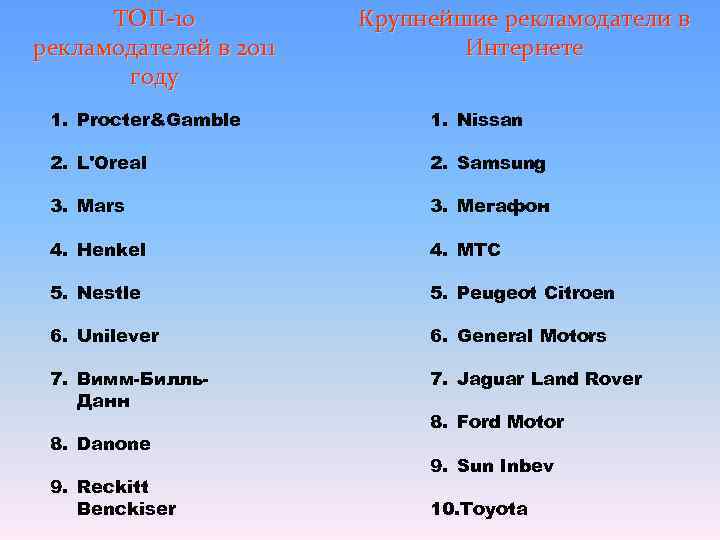  ТОП-10   Крупнейшие рекламодатели в рекламодателей в 2011  Интернете  году