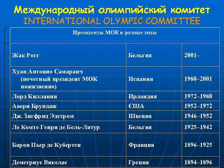   Международный олимпийский комитет  INTERNATIONAL OLYMPIC COMMITTEE     Президенты