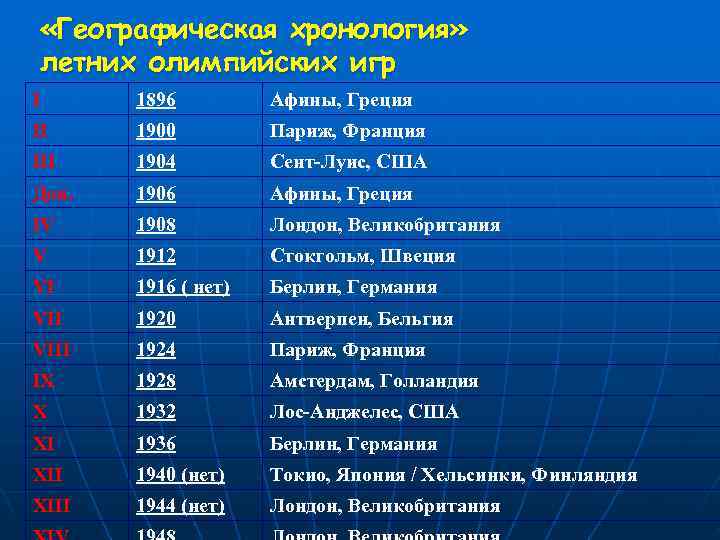  «Географическая хронология» летних олимпийских игр I 1896   Афины, Греция II 1900