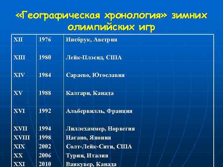  «Географическая хронология» зимних   олимпийских игр XII 1976  Инсбрук, Австрия XIII