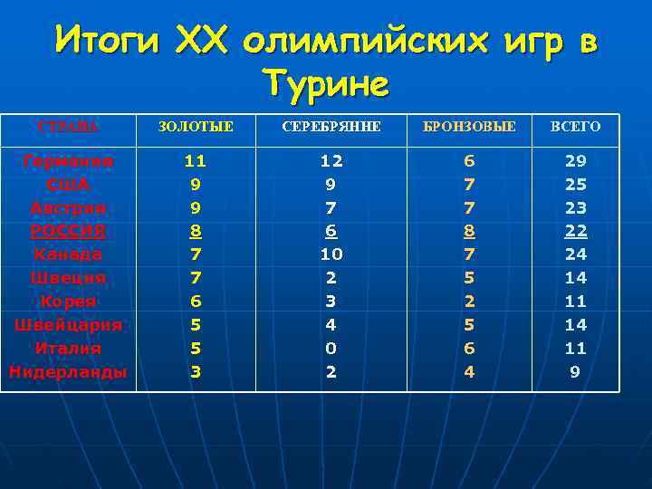   Итоги XX олимпийских игр в   Турине  СТРАНА ЗОЛОТЫЕ 