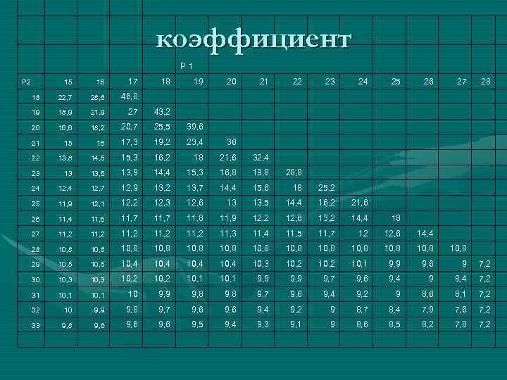     коэффициент     Р 1 Р 2 