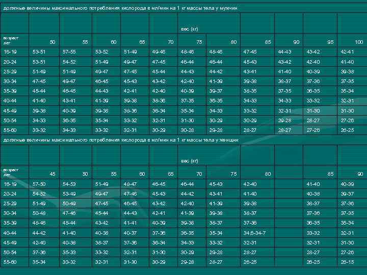 должные величины максимального потребления кислорода в мл/мин на 1 кг массы тела у мужчин