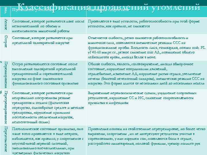      Классификация проявлений утомлений вид     Проявление