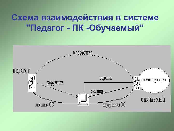 Схема взаимодействия систем